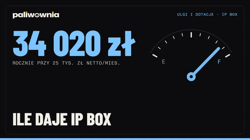 Czy IP Box się opłaca? Ile zaoszczędzi programista przy 15, 25 i 40 tys. zł miesięcznie