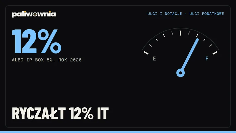 Ryczałt 12% dla programisty w 2026: kiedy się opłaca, a kiedy wybrać IP Box