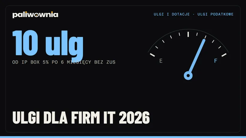 Ulgi podatkowe dla firm IT i programistów 2026 - IP Box, B+R, ryczałt 12%, estoński CIT, ZUS